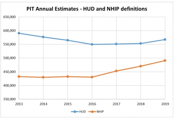 55 Cool Graph of homelessness in america 2019 for New Design